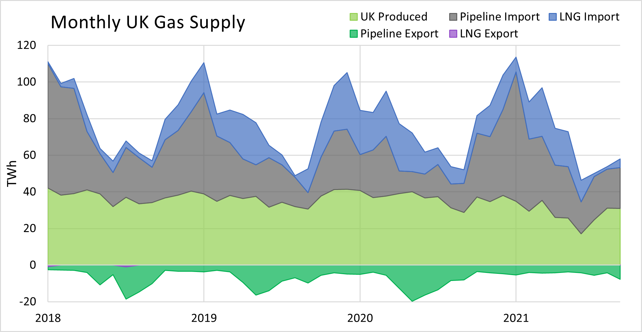 gas market supply trends graph